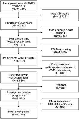 Associations between cardiovascular health and low thyroid function among US adults: a population-based study